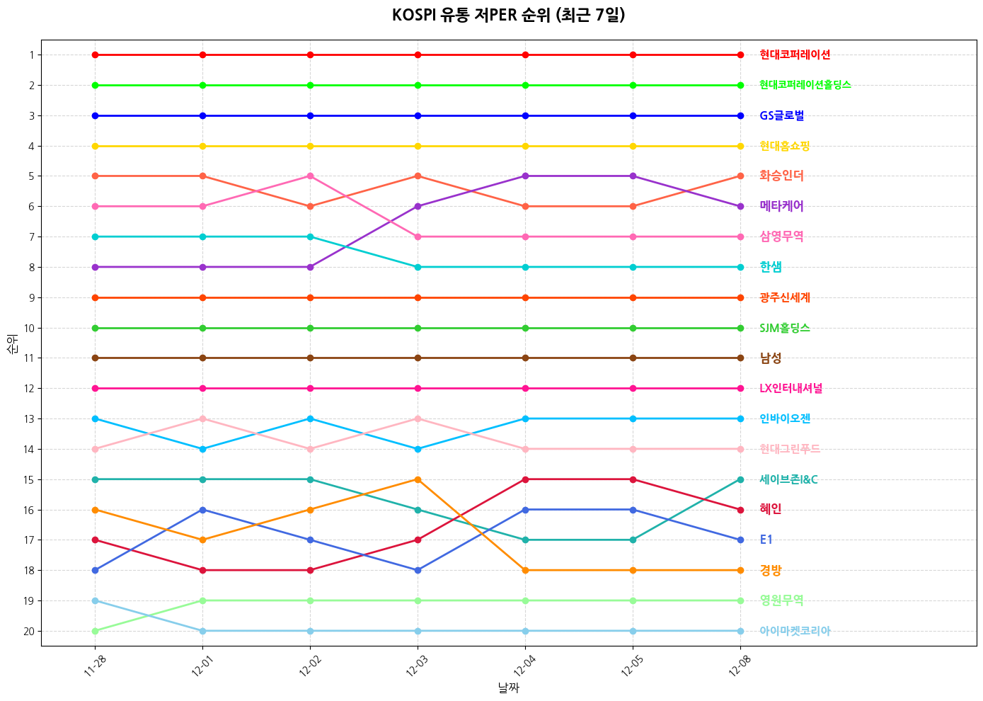 코스피 유통 저PER 그래프