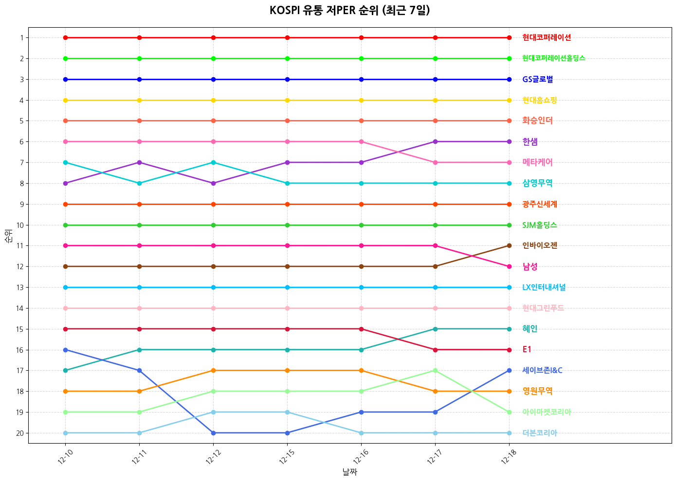 코스피 유통 저PER 그래프