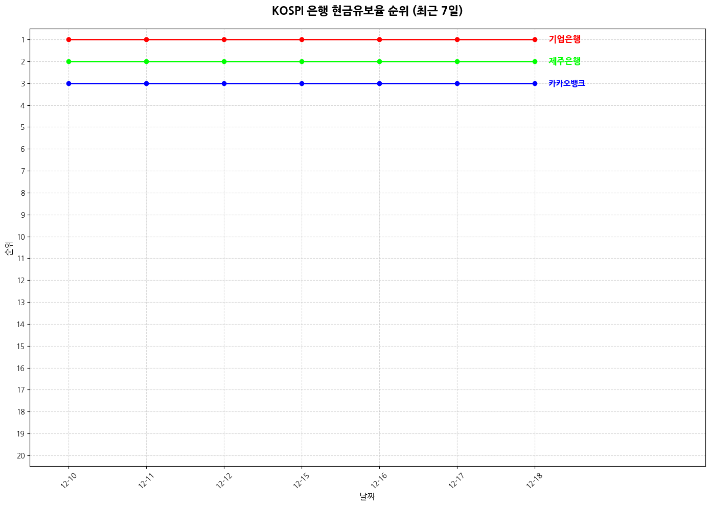 코스피 은행 현금유보율 그래프