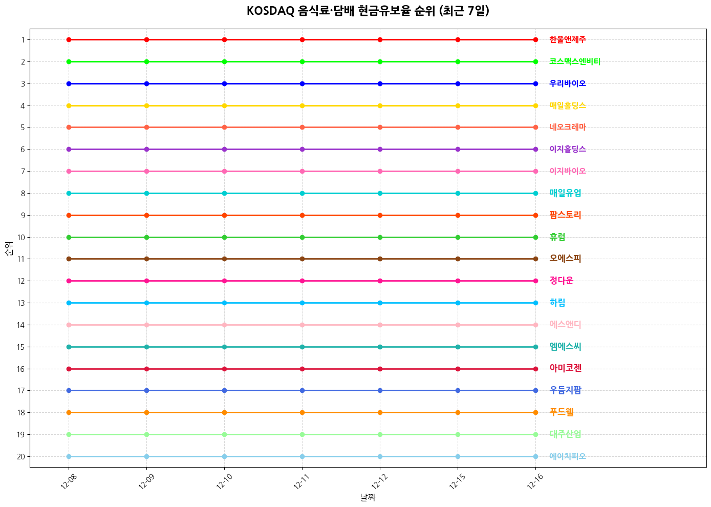 코스닥 음식료·담배 현금유보율 그래프