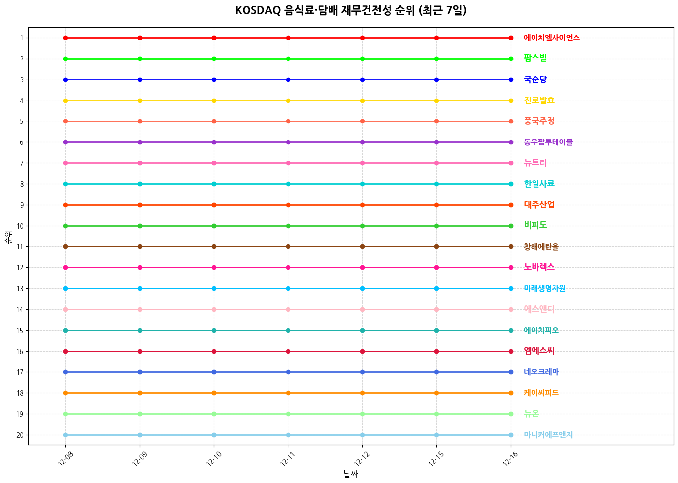코스닥 음식료·담배 재무건전성 그래프