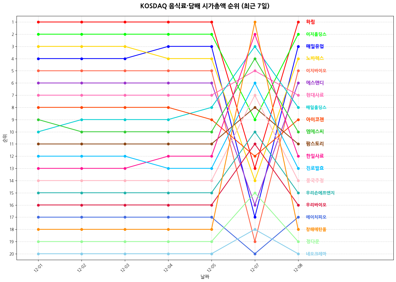 코스닥 음식료·담배 시가총액 그래프