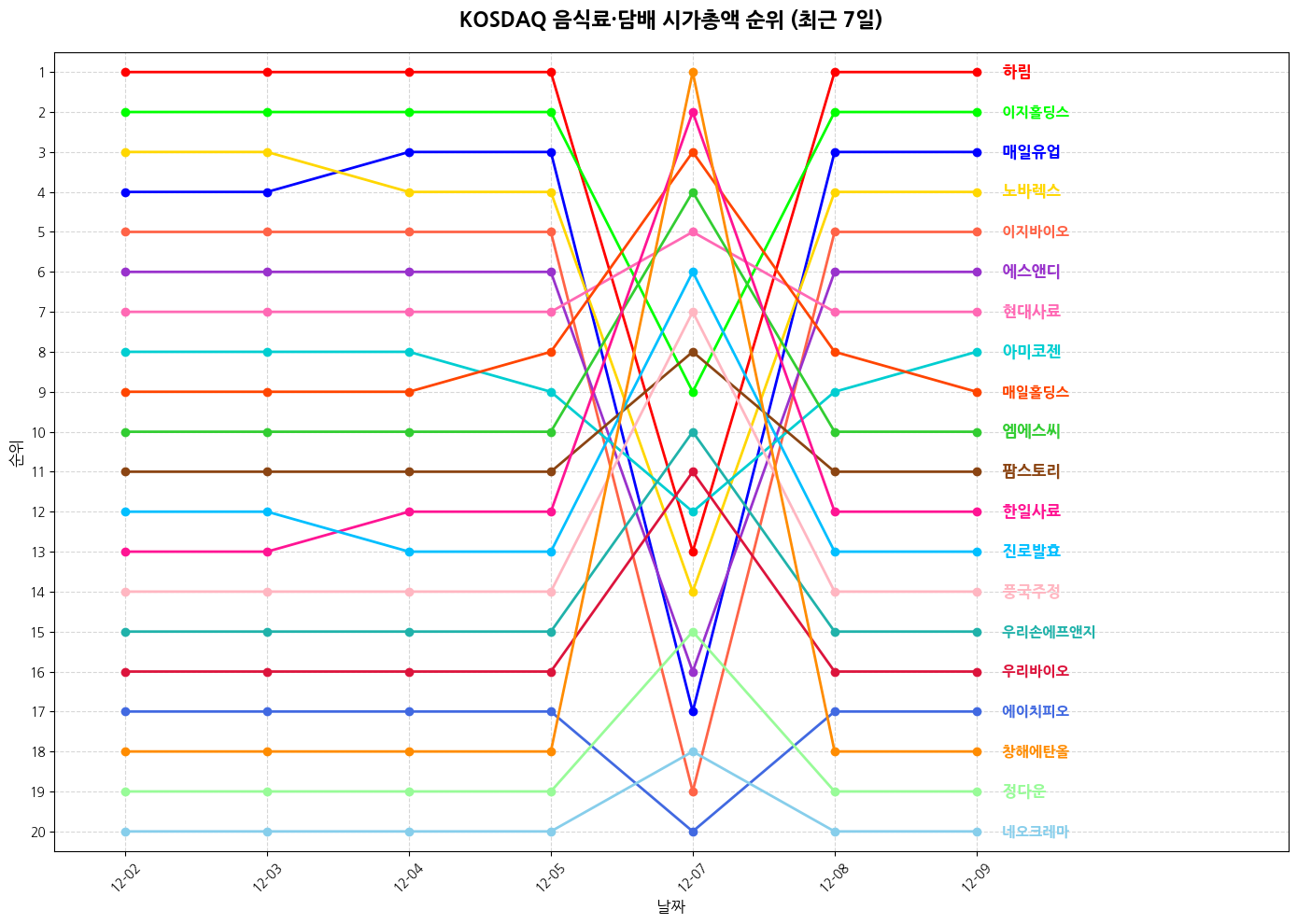 코스닥 음식료·담배 시가총액 그래프