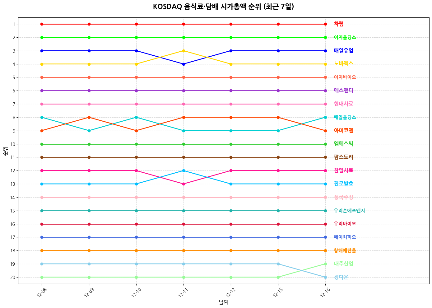 코스닥 음식료·담배 시가총액 그래프
