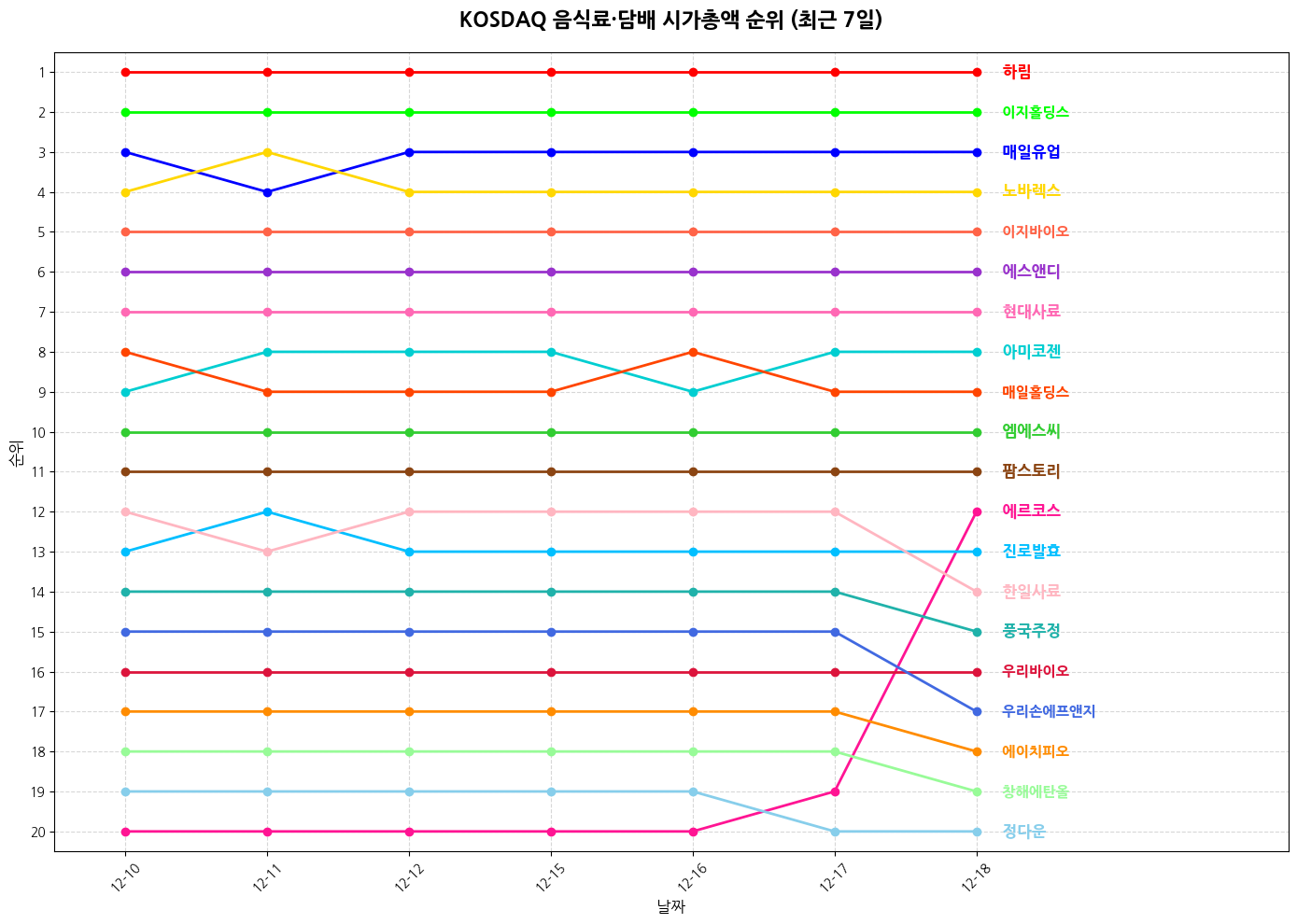 코스닥 음식료·담배 시가총액 그래프