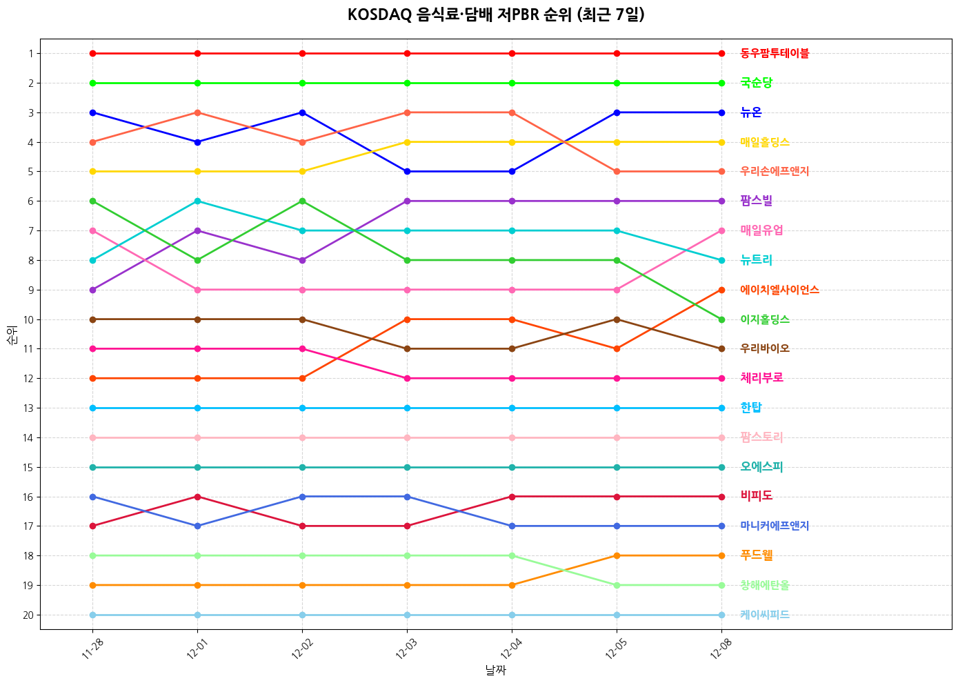 코스닥 음식료·담배 저PBR 그래프