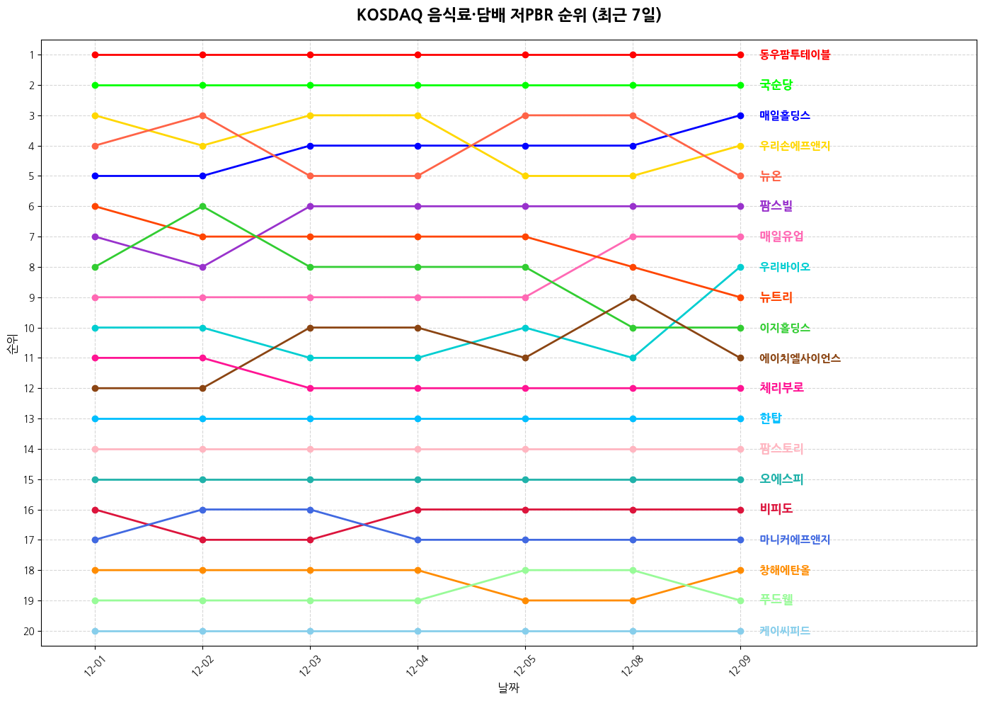 코스닥 음식료·담배 저PBR 그래프
