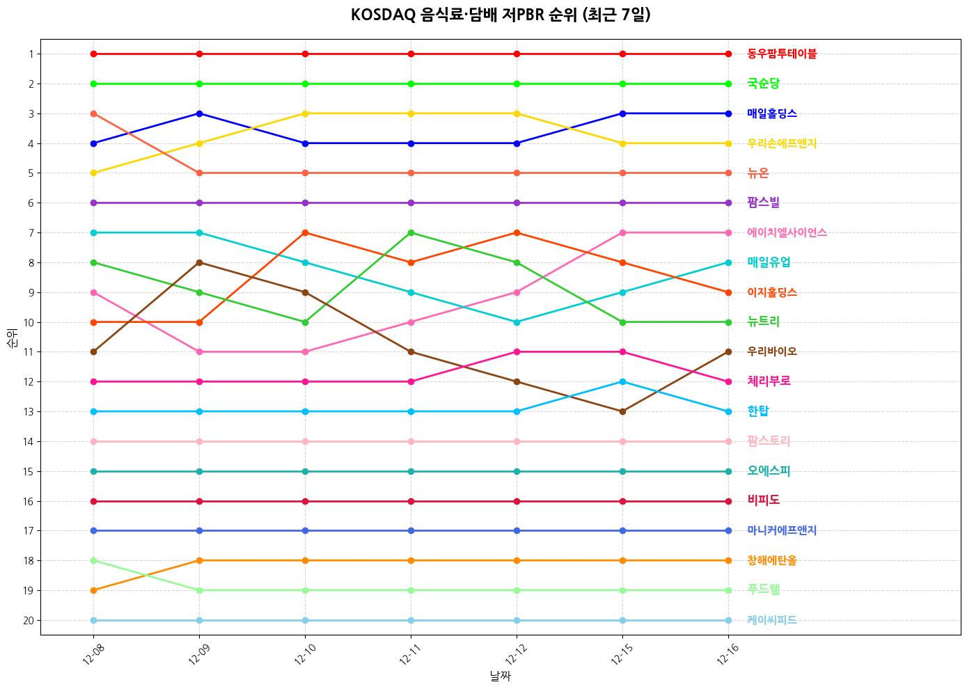 코스닥 음식료·담배 저PBR 그래프
