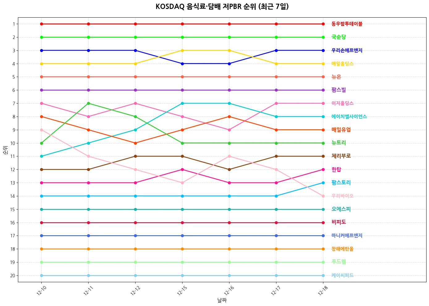코스닥 음식료·담배 저PBR 그래프