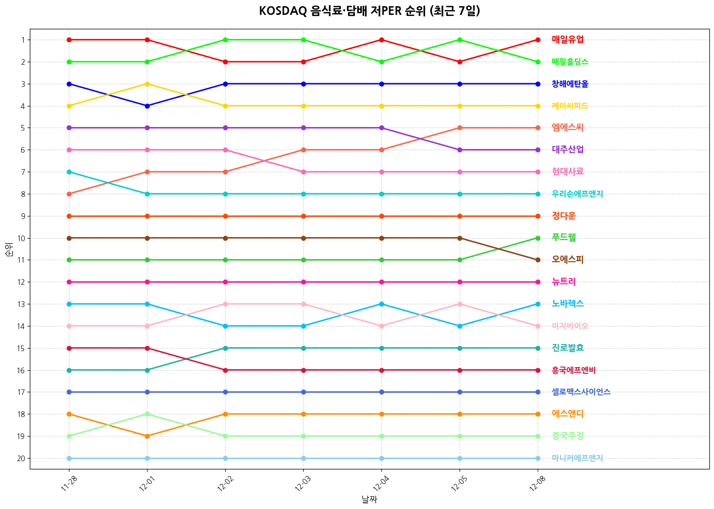 코스닥 음식료·담배 저PER 그래프