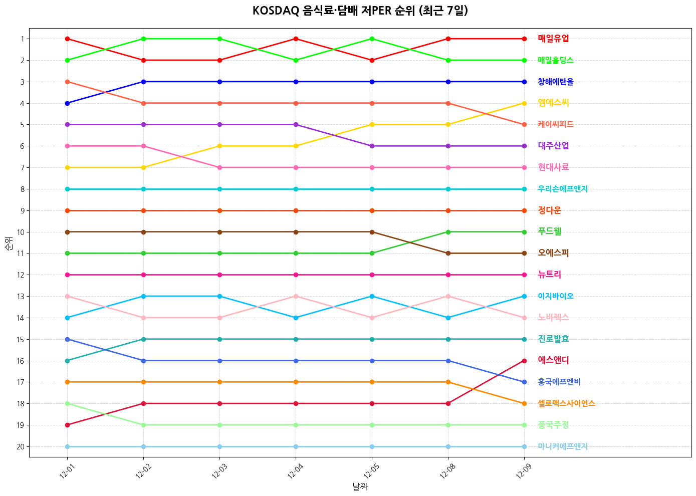 코스닥 음식료·담배 저PER 그래프