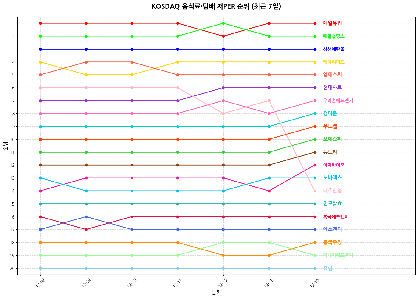 코스닥 음식료·담배 저PER 그래프