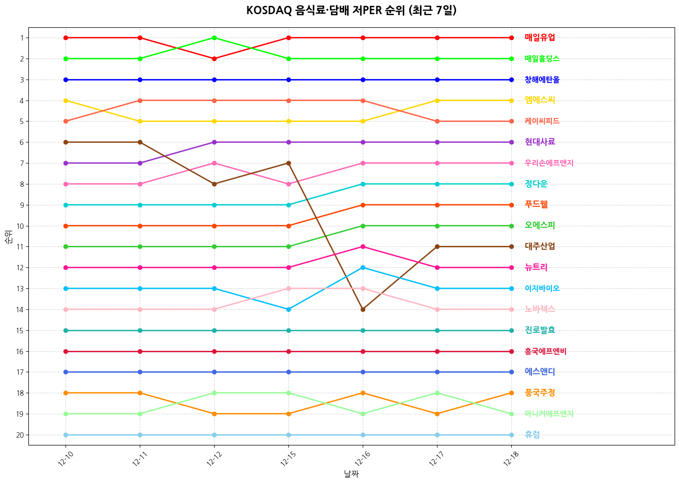 코스닥 음식료·담배 저PER 그래프
