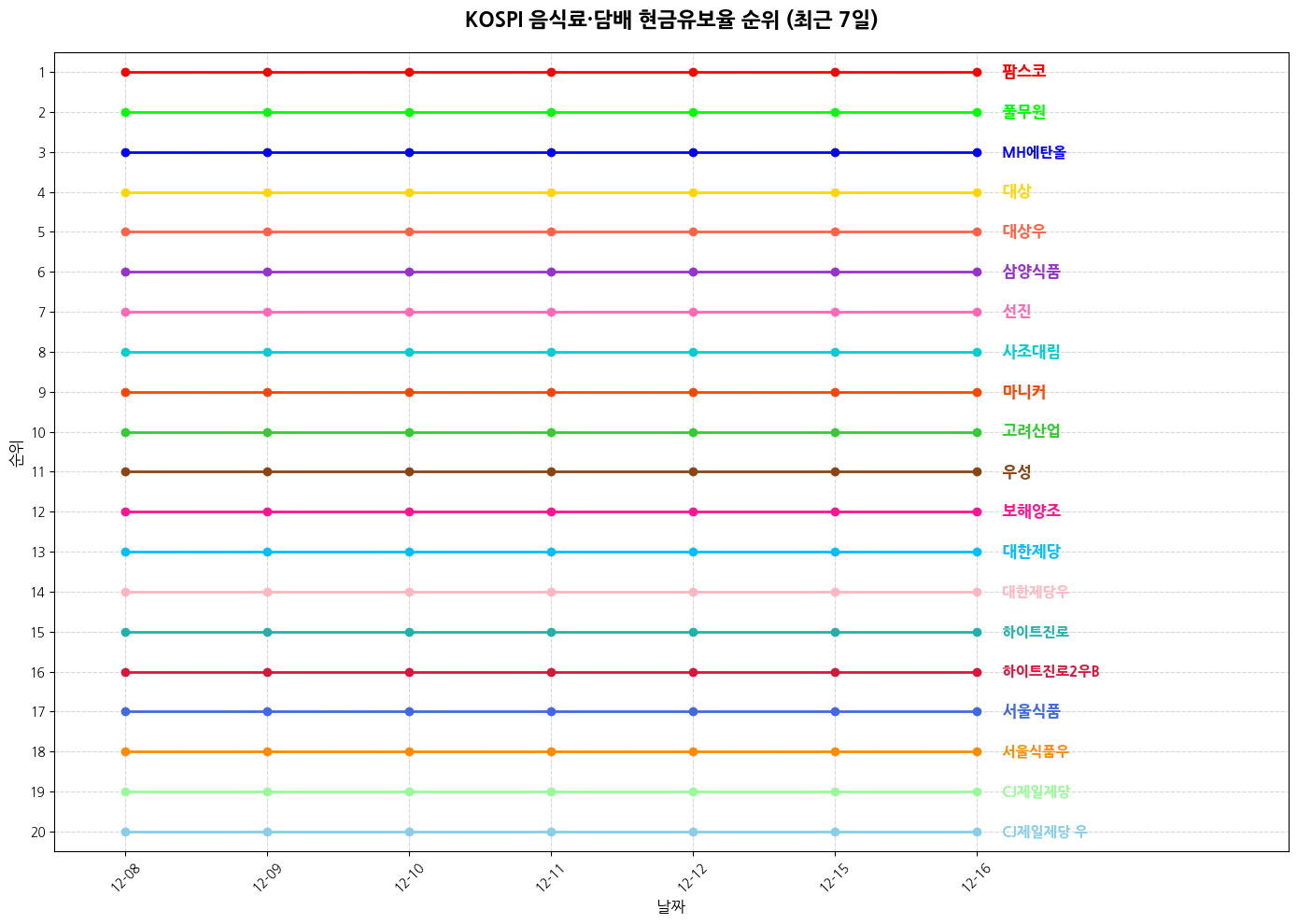 코스피 음식료·담배 현금유보율 그래프