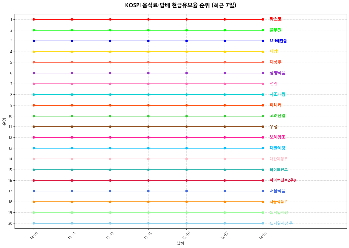 코스피 음식료·담배 현금유보율 그래프