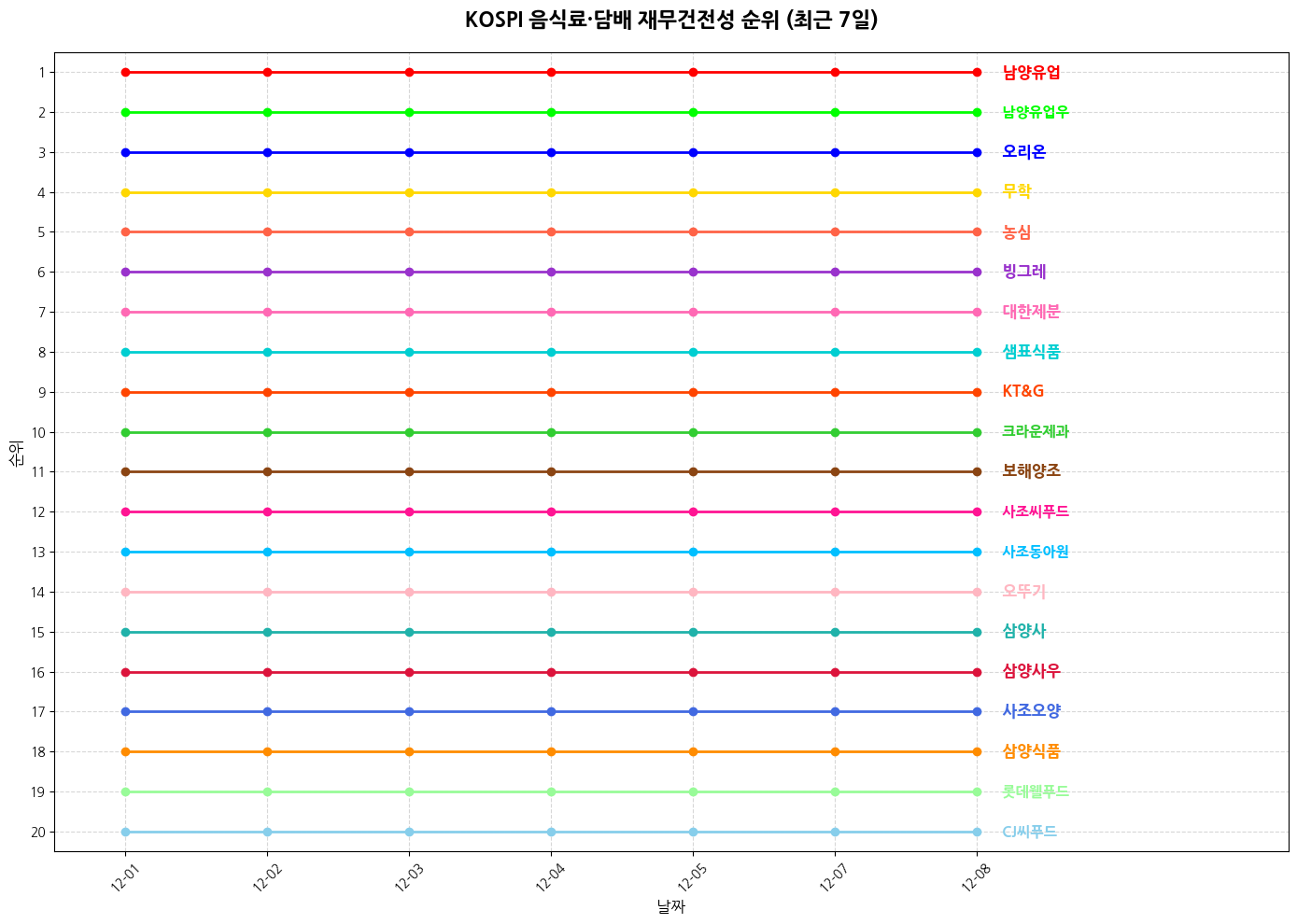 코스피 음식료·담배 재무건전성 그래프