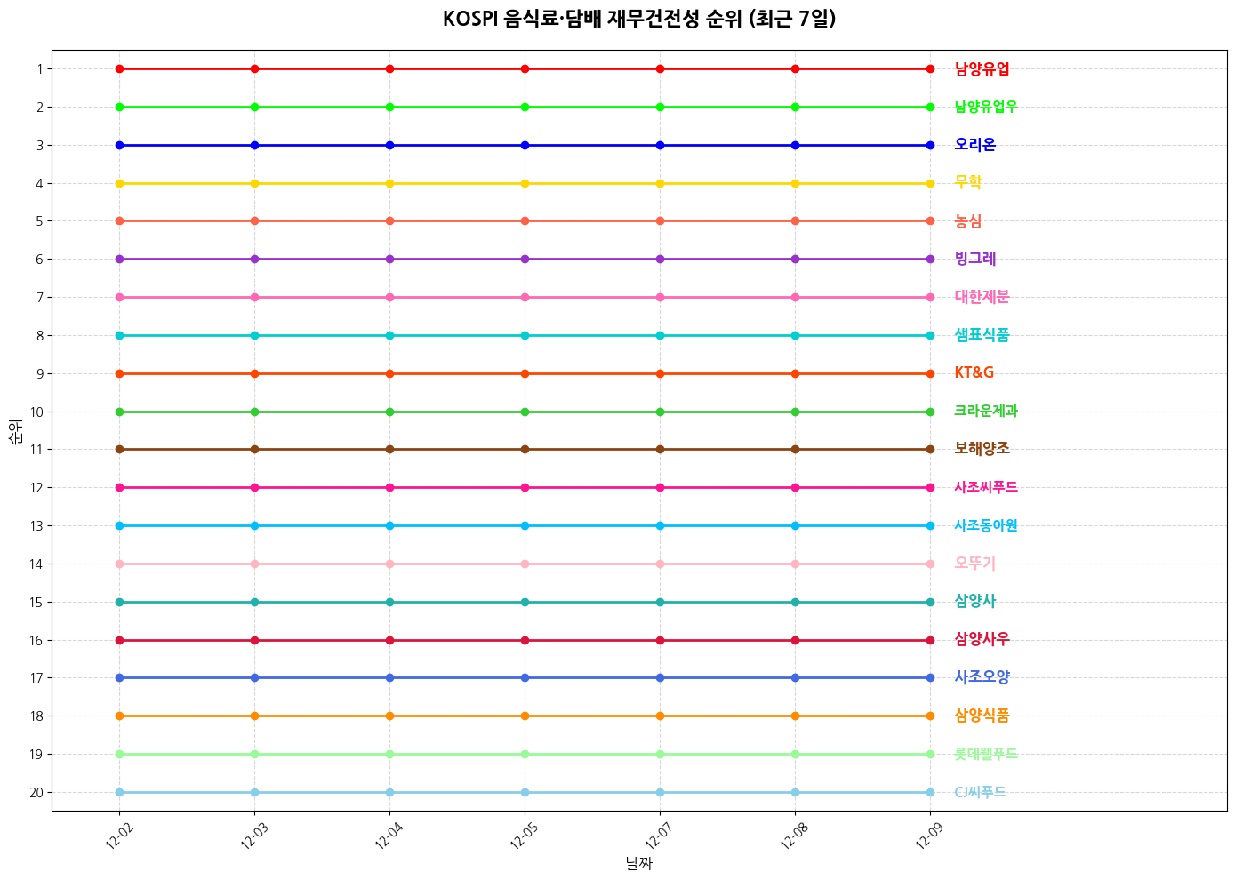 코스피 음식료·담배 재무건전성 그래프
