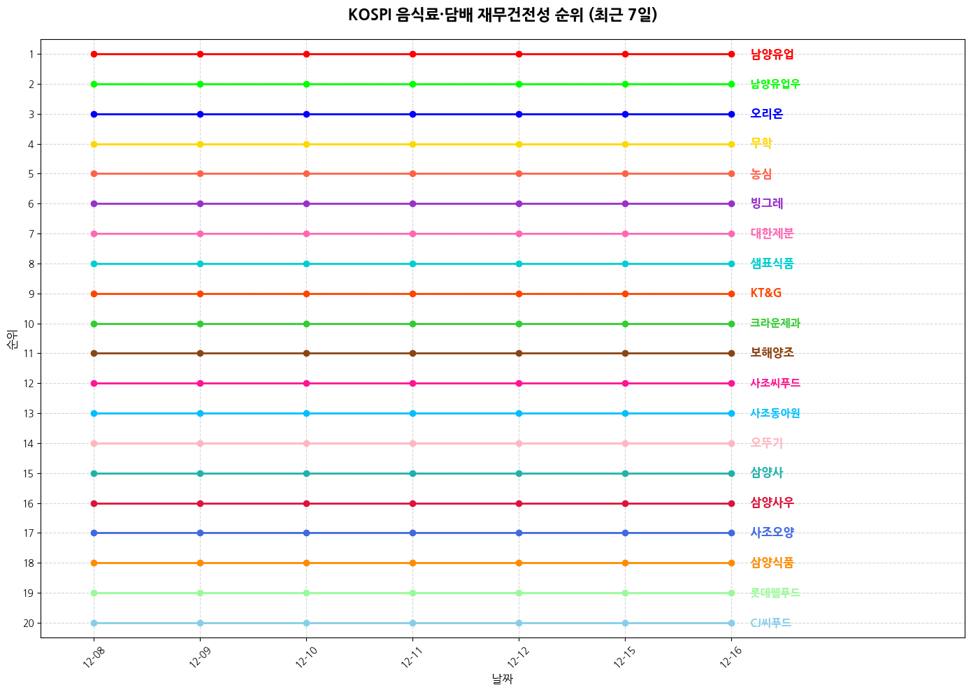 코스피 음식료·담배 재무건전성 그래프