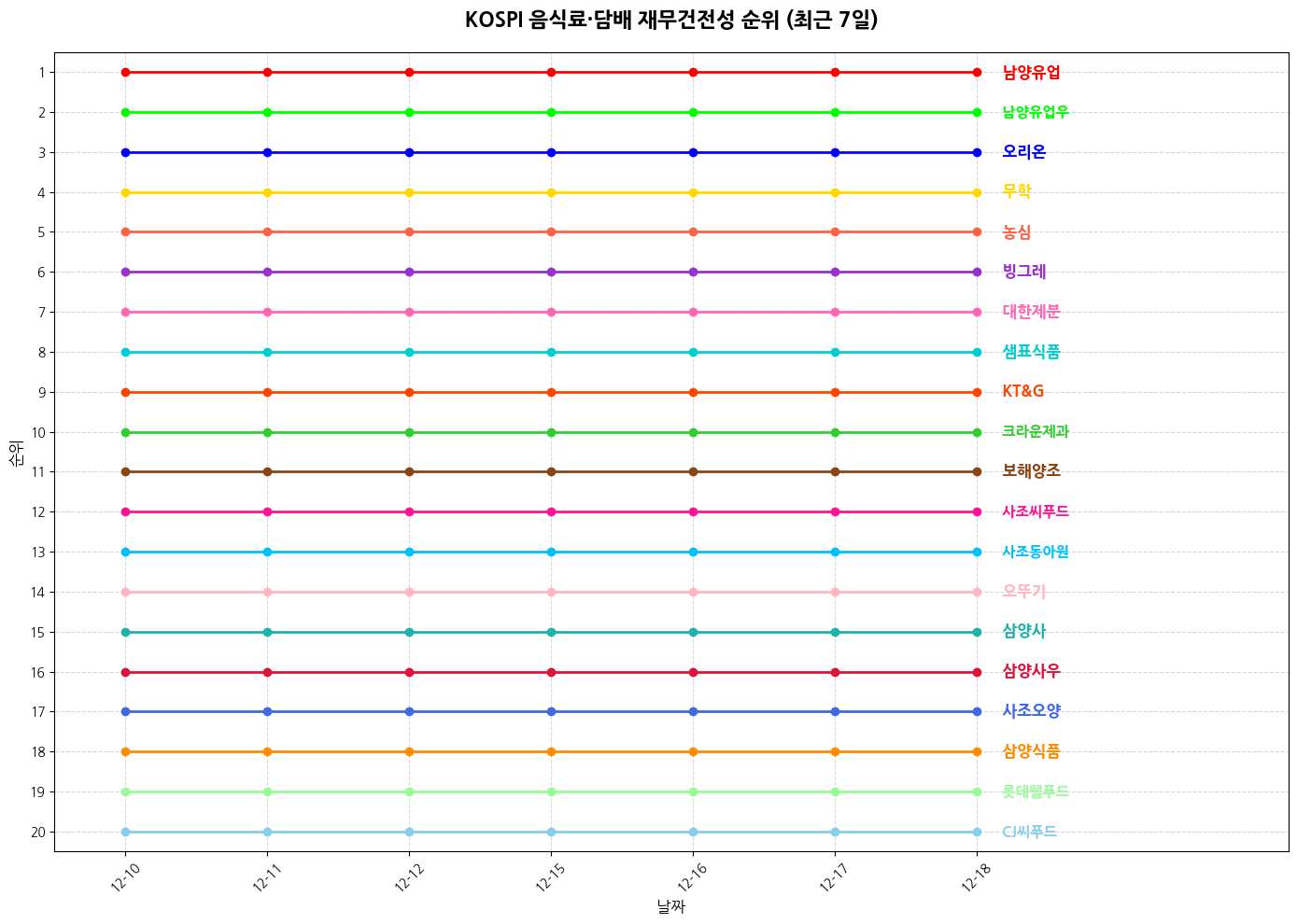 코스피 음식료·담배 재무건전성 그래프