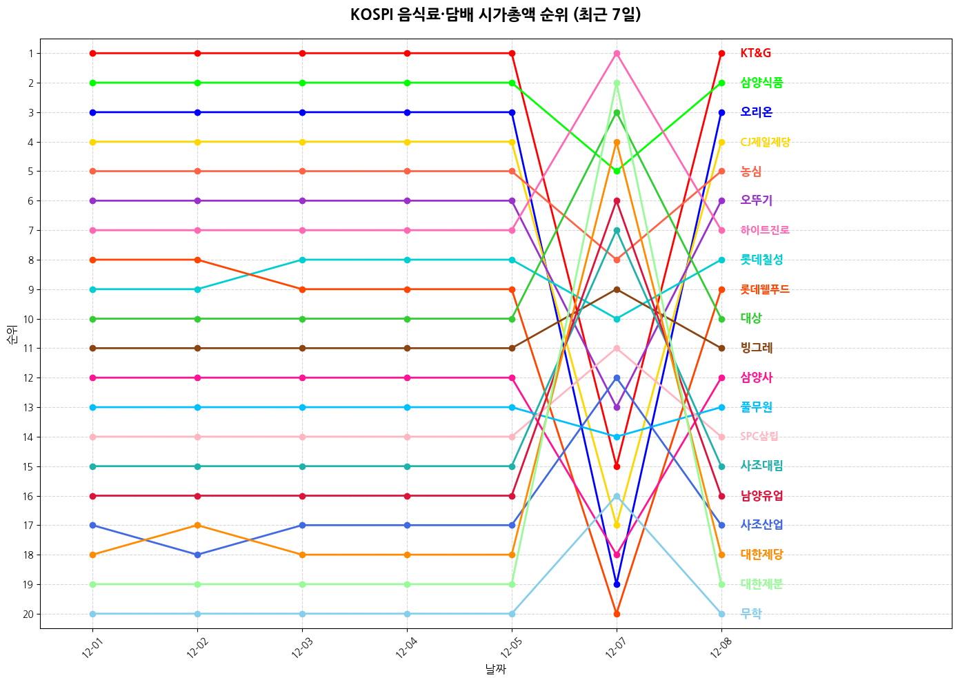코스피 음식료·담배 시가총액 그래프