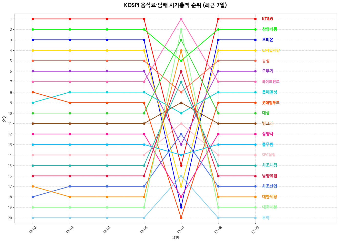 코스피 음식료·담배 시가총액 그래프