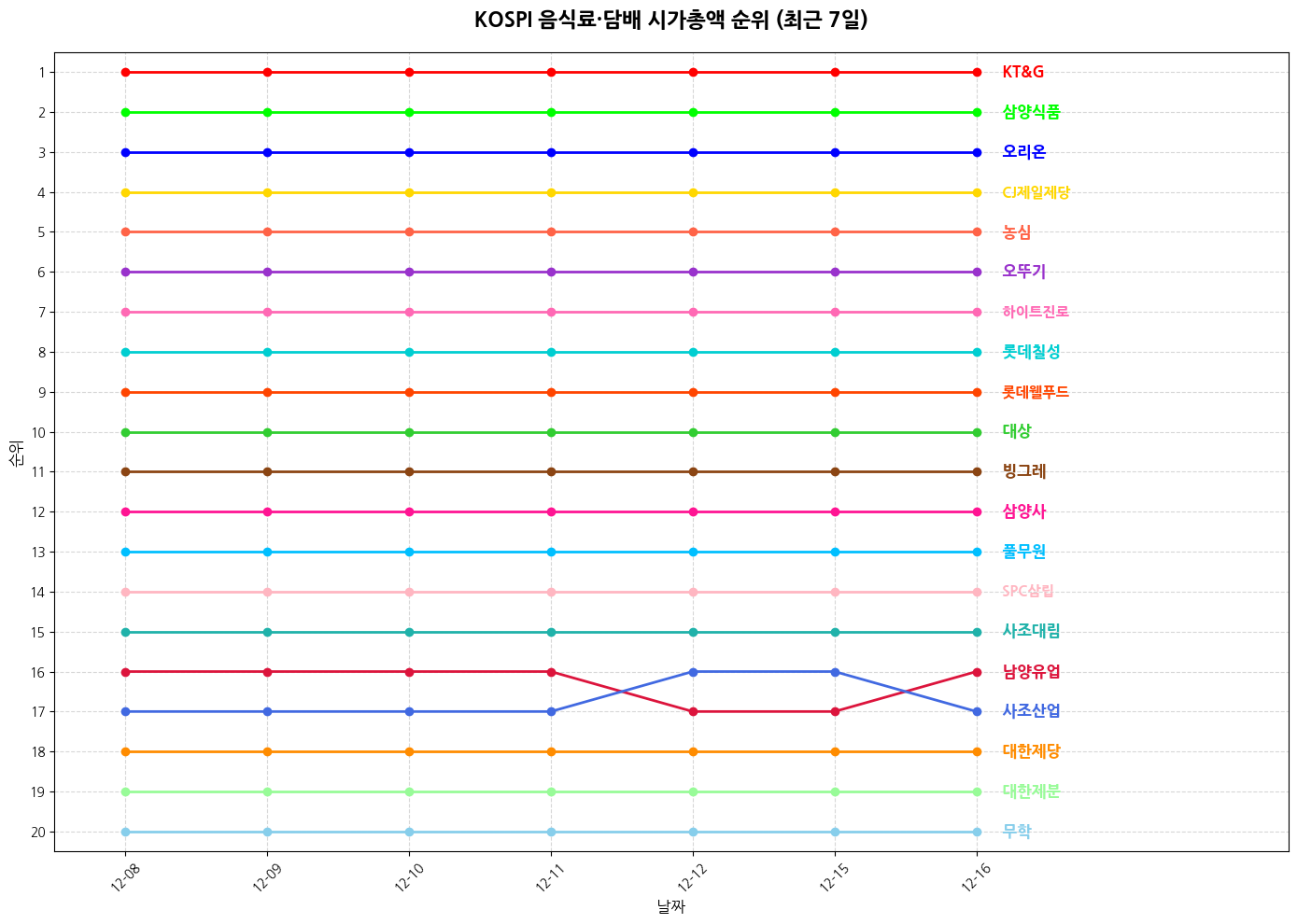 코스피 음식료·담배 시가총액 그래프