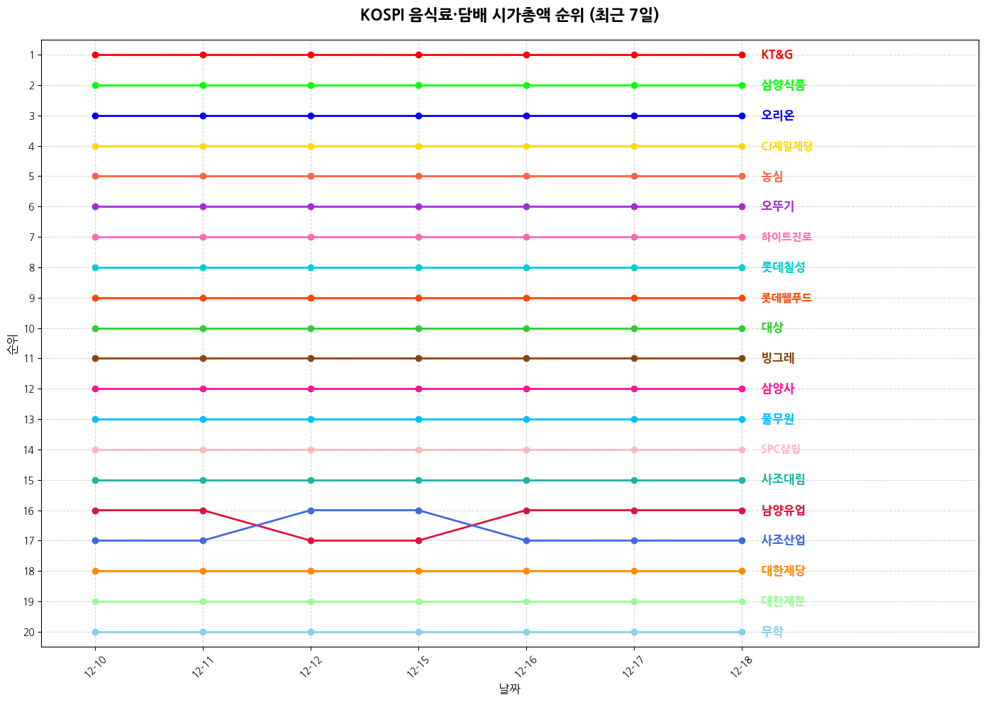 코스피 음식료·담배 시가총액 그래프