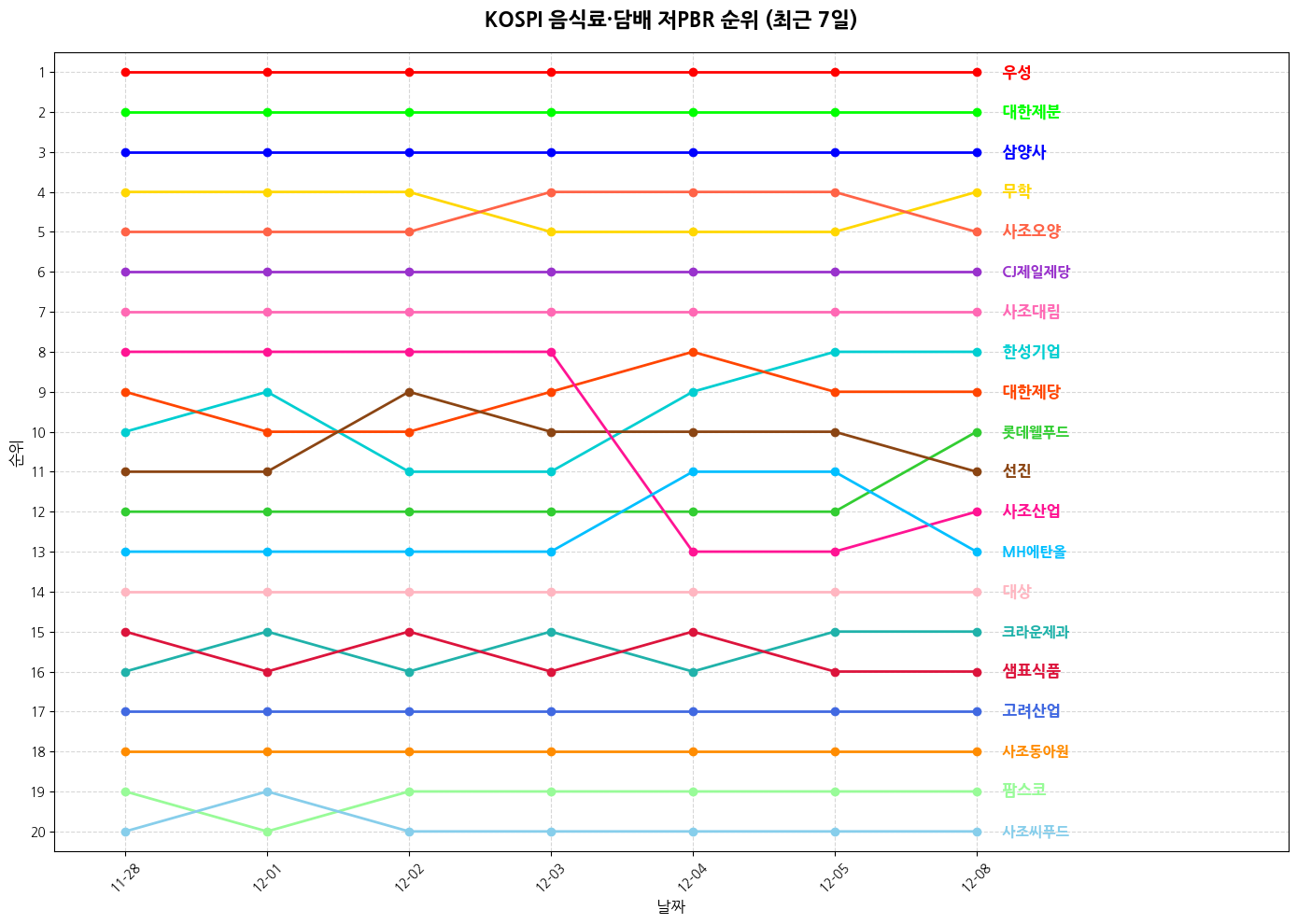 코스피 음식료·담배 저PBR 그래프
