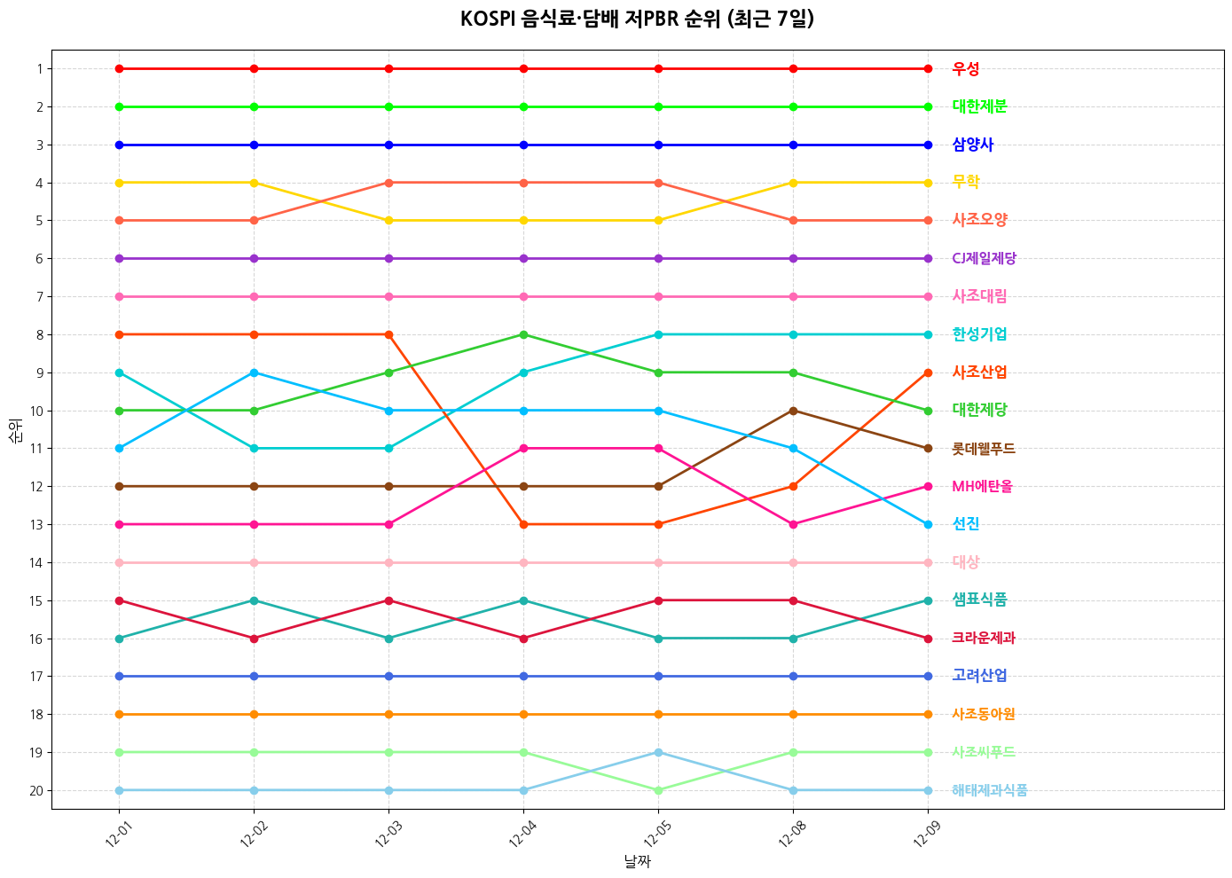 코스피 음식료·담배 저PBR 그래프