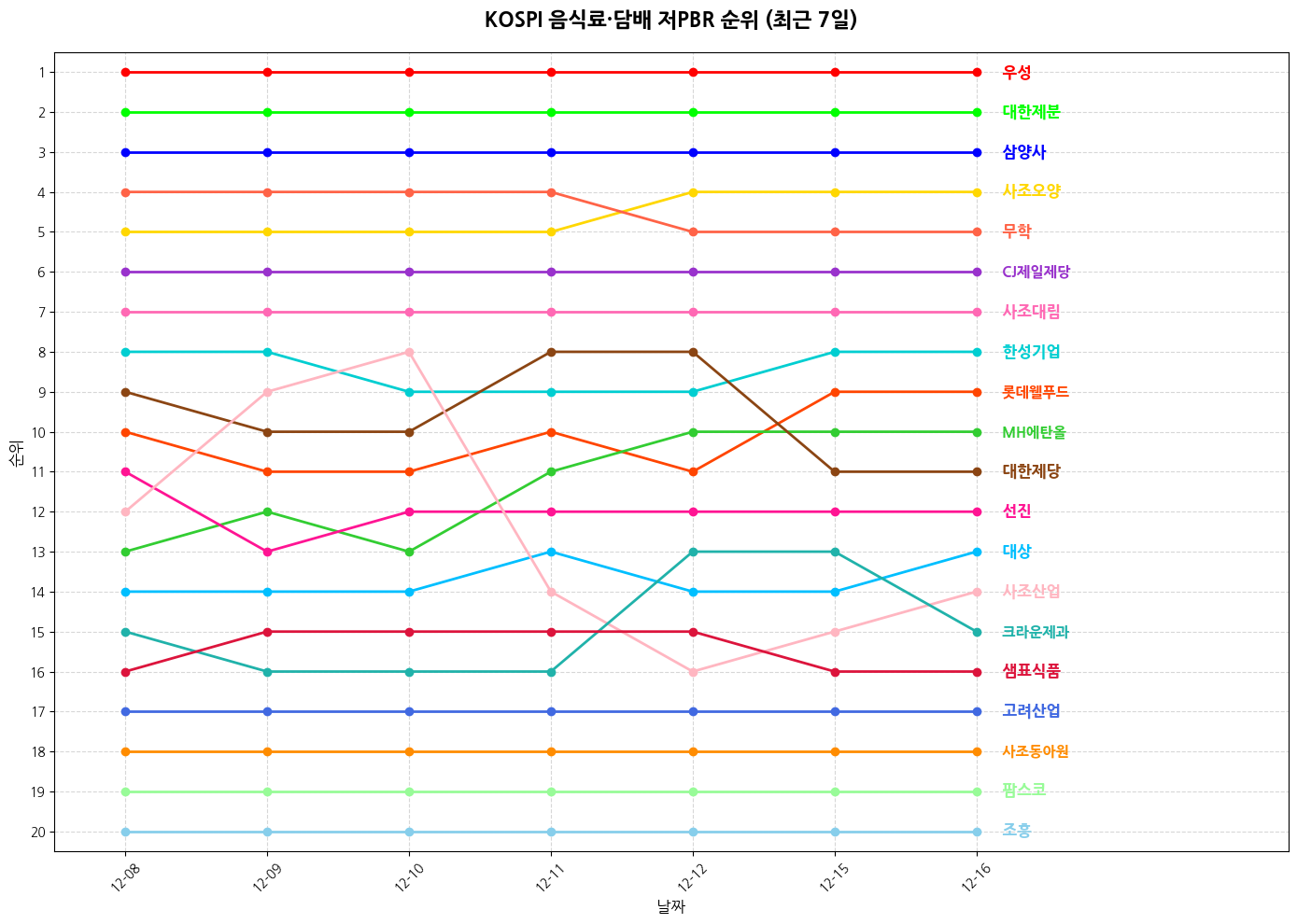 코스피 음식료·담배 저PBR 그래프