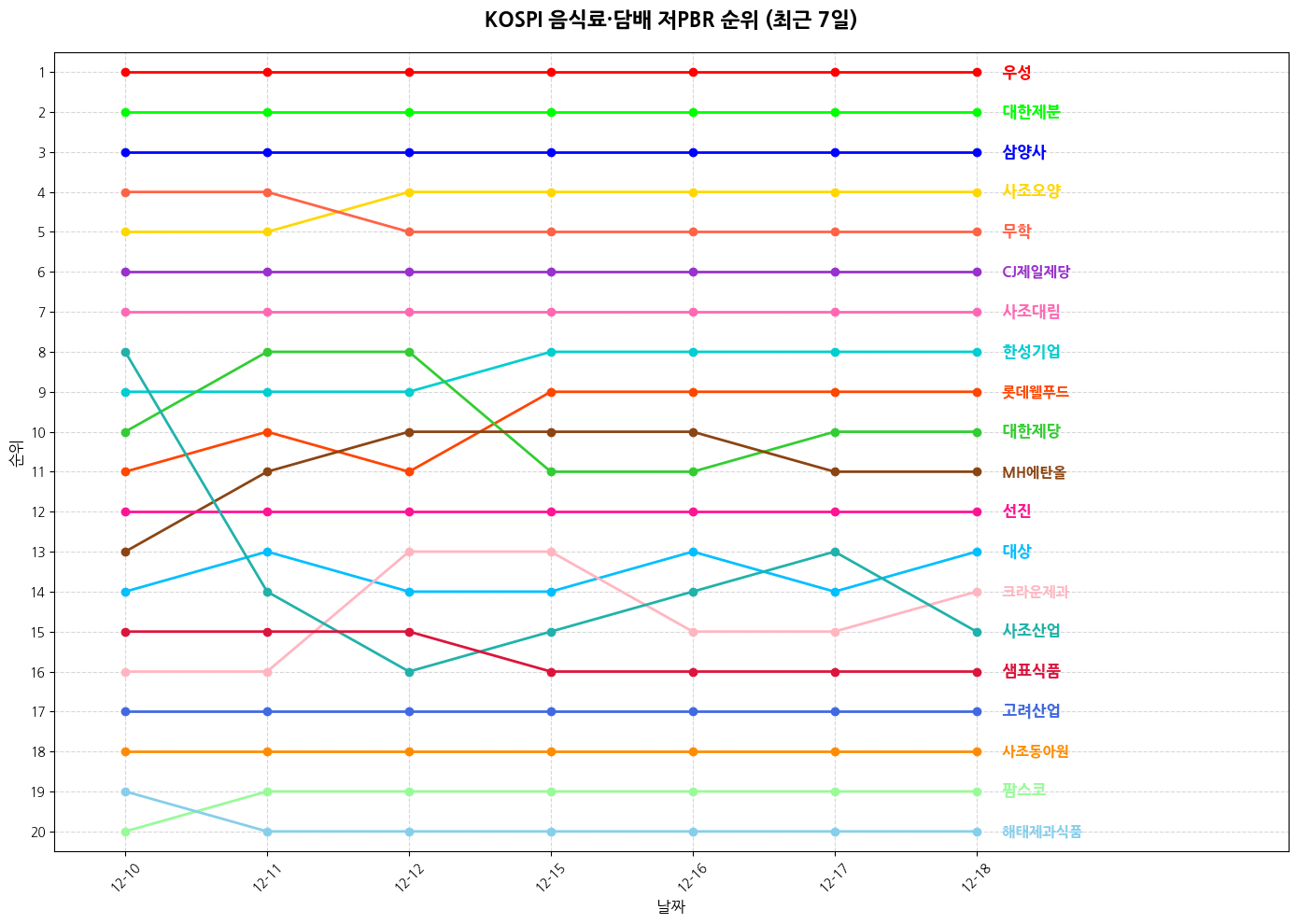 코스피 음식료·담배 저PBR 그래프