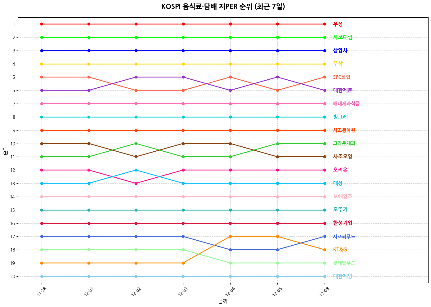 코스피 음식료·담배 저PER 그래프
