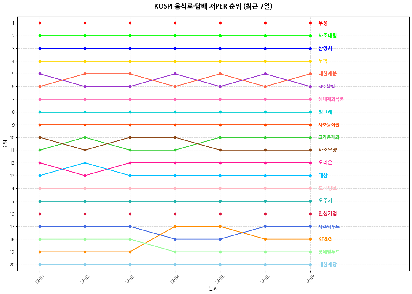 코스피 음식료·담배 저PER 그래프