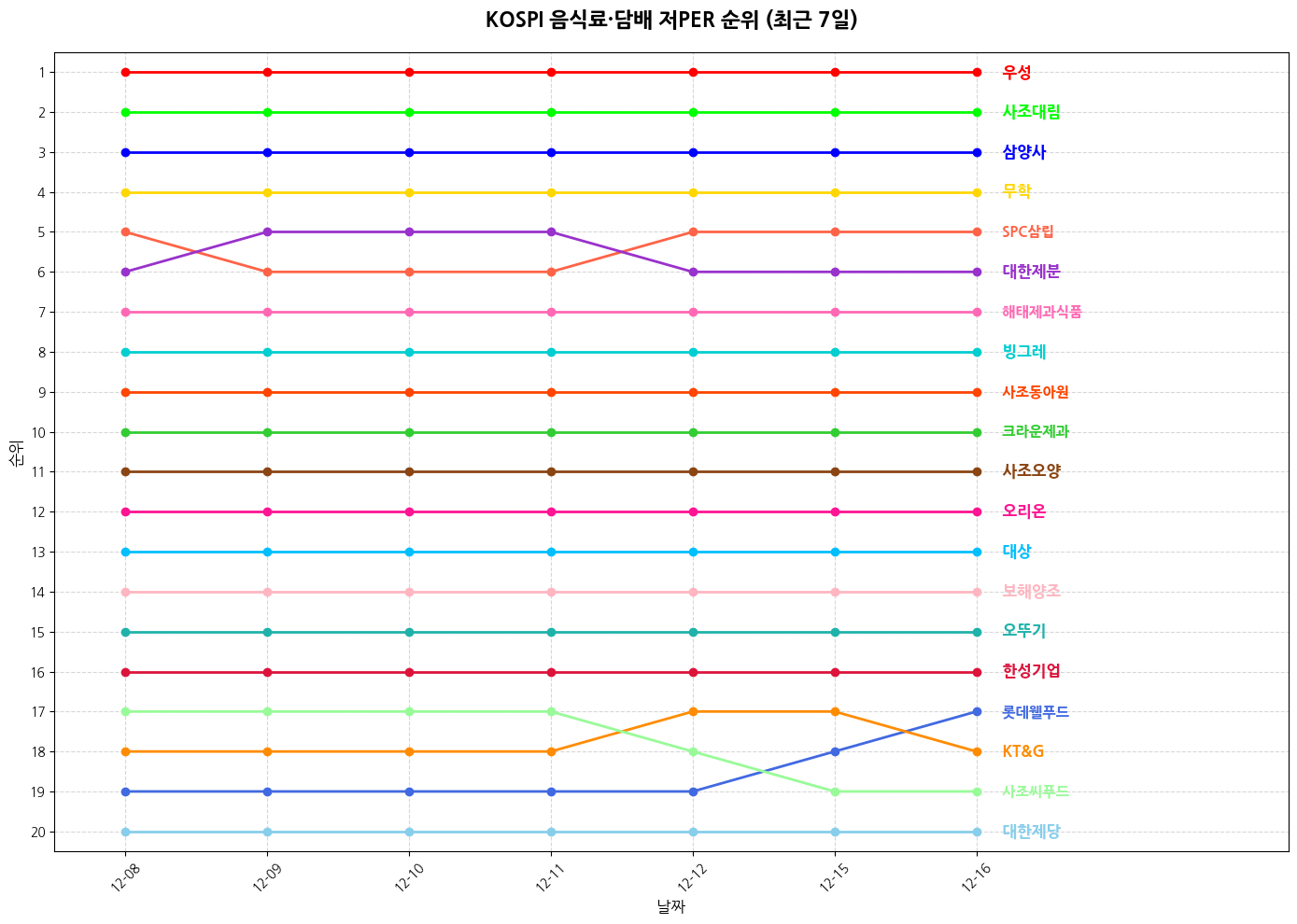 코스피 음식료·담배 저PER 그래프