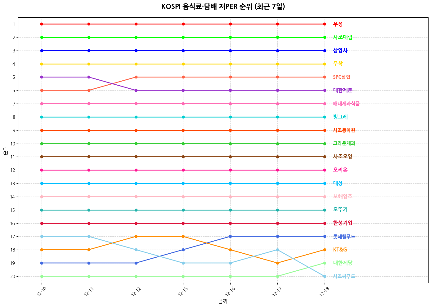 코스피 음식료·담배 저PER 그래프