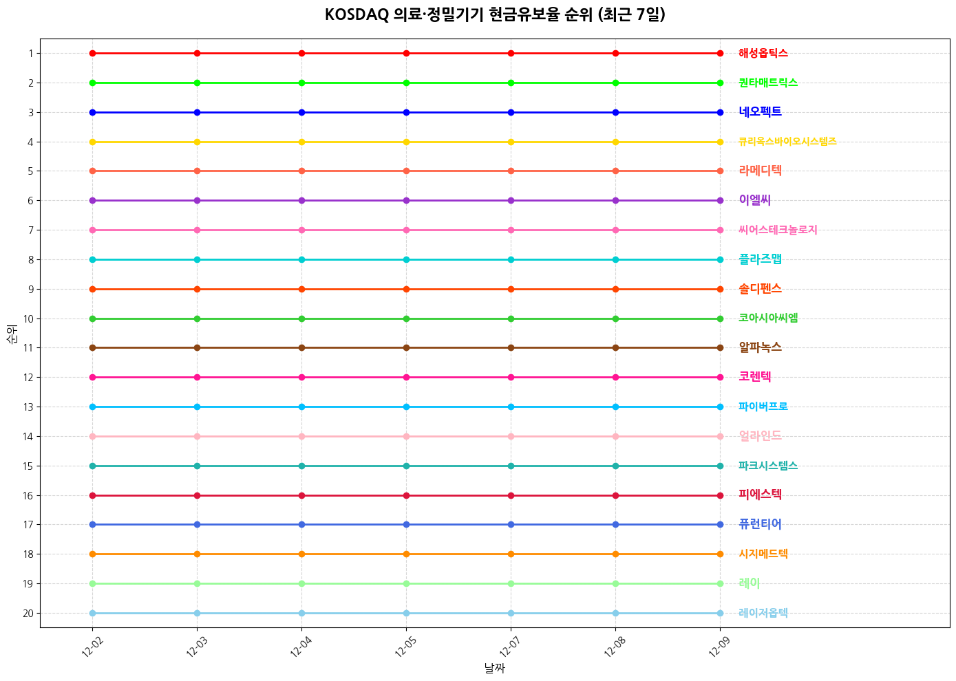 코스닥 의료·정밀기기 현금유보율 그래프