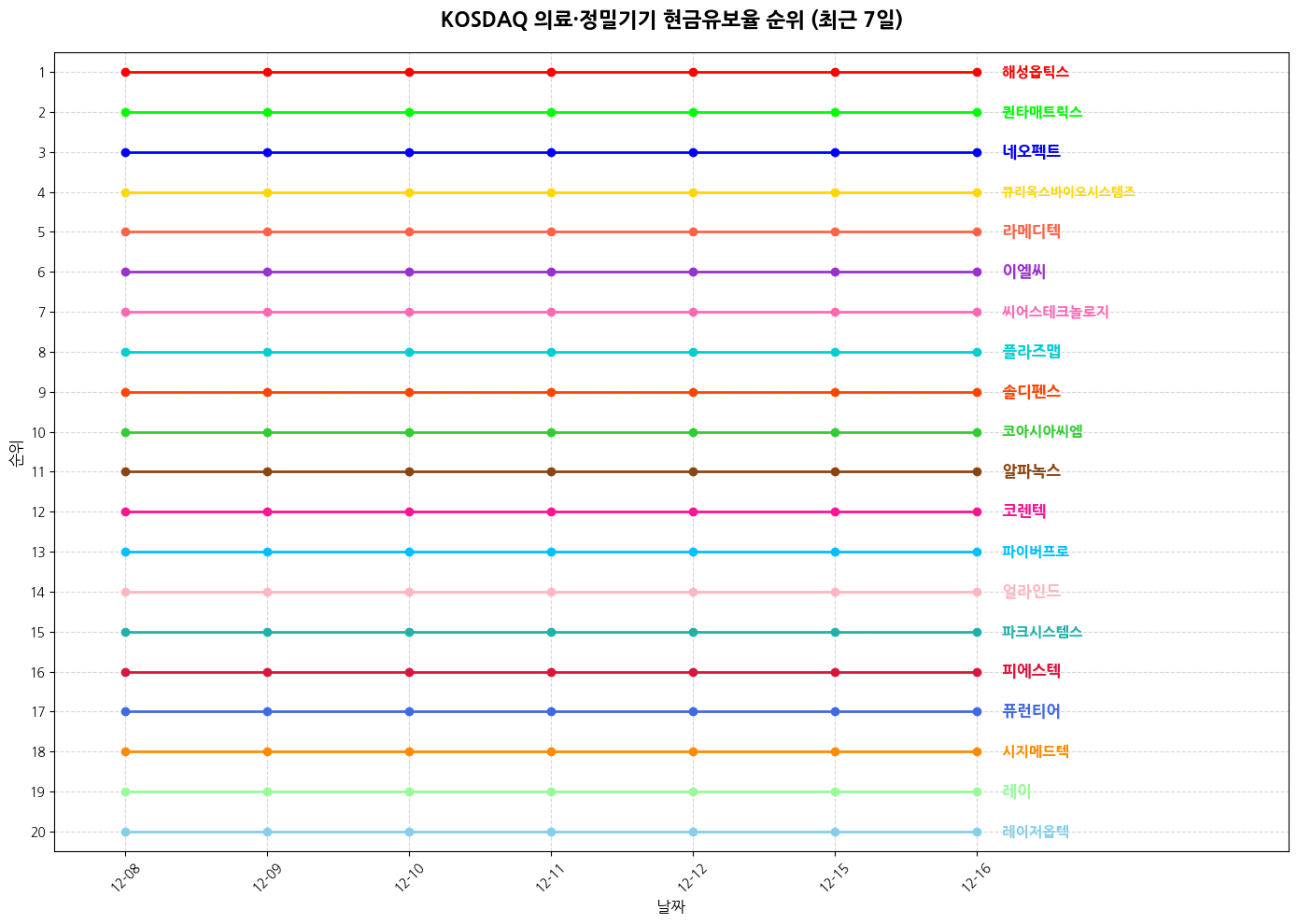 코스닥 의료·정밀기기 현금유보율 그래프
