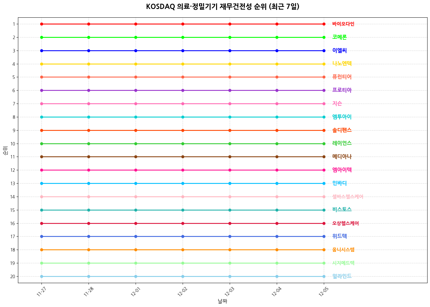 코스닥 의료·정밀기기 재무건전성 그래프