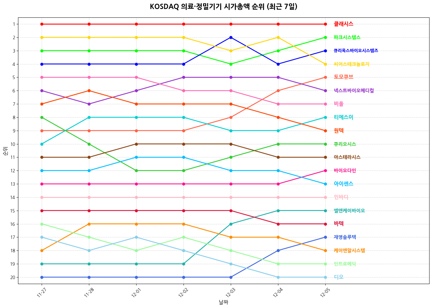 코스닥 의료·정밀기기 시가총액 그래프
