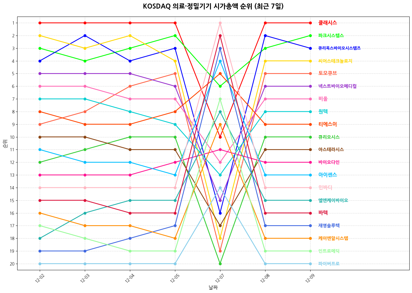 코스닥 의료·정밀기기 시가총액 그래프
