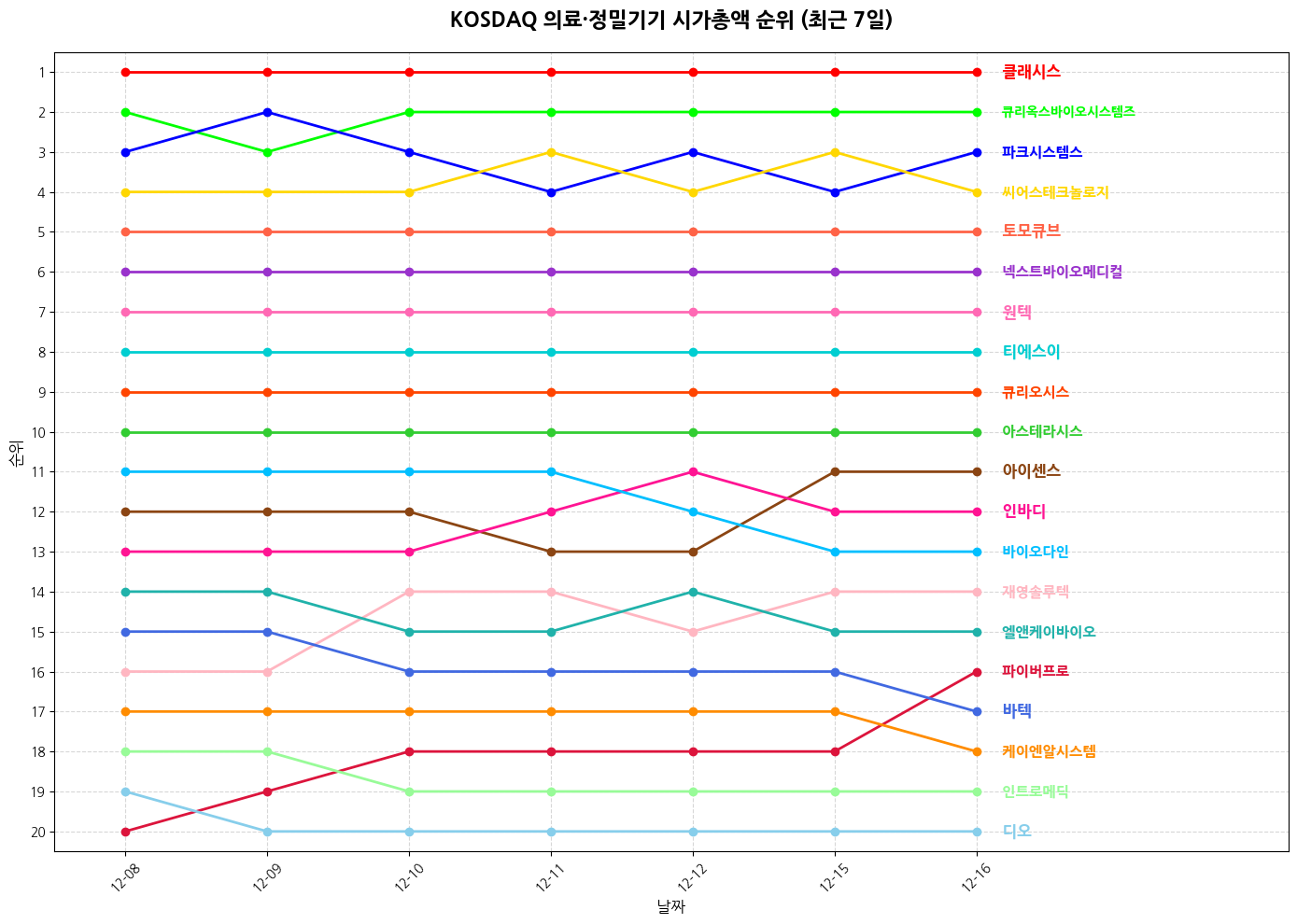 코스닥 의료·정밀기기 시가총액 그래프