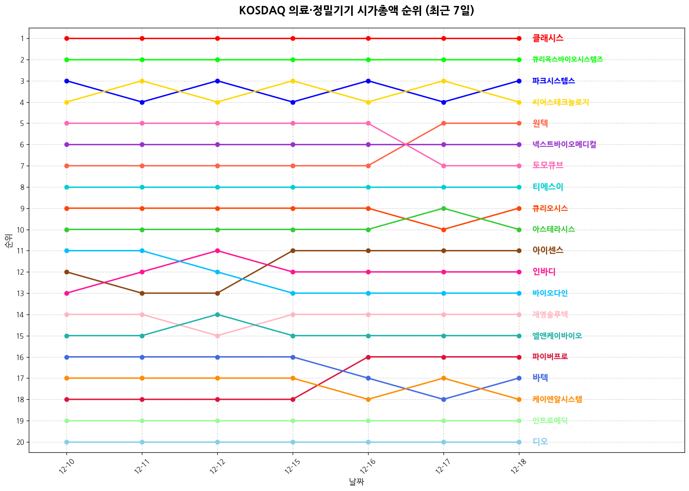 코스닥 의료·정밀기기 시가총액 그래프