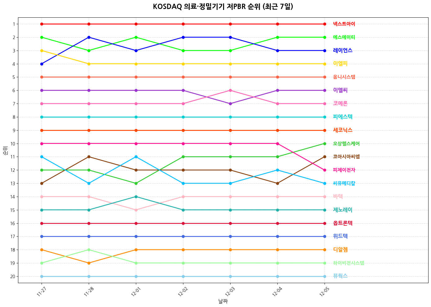 코스닥 의료·정밀기기 저PBR 그래프