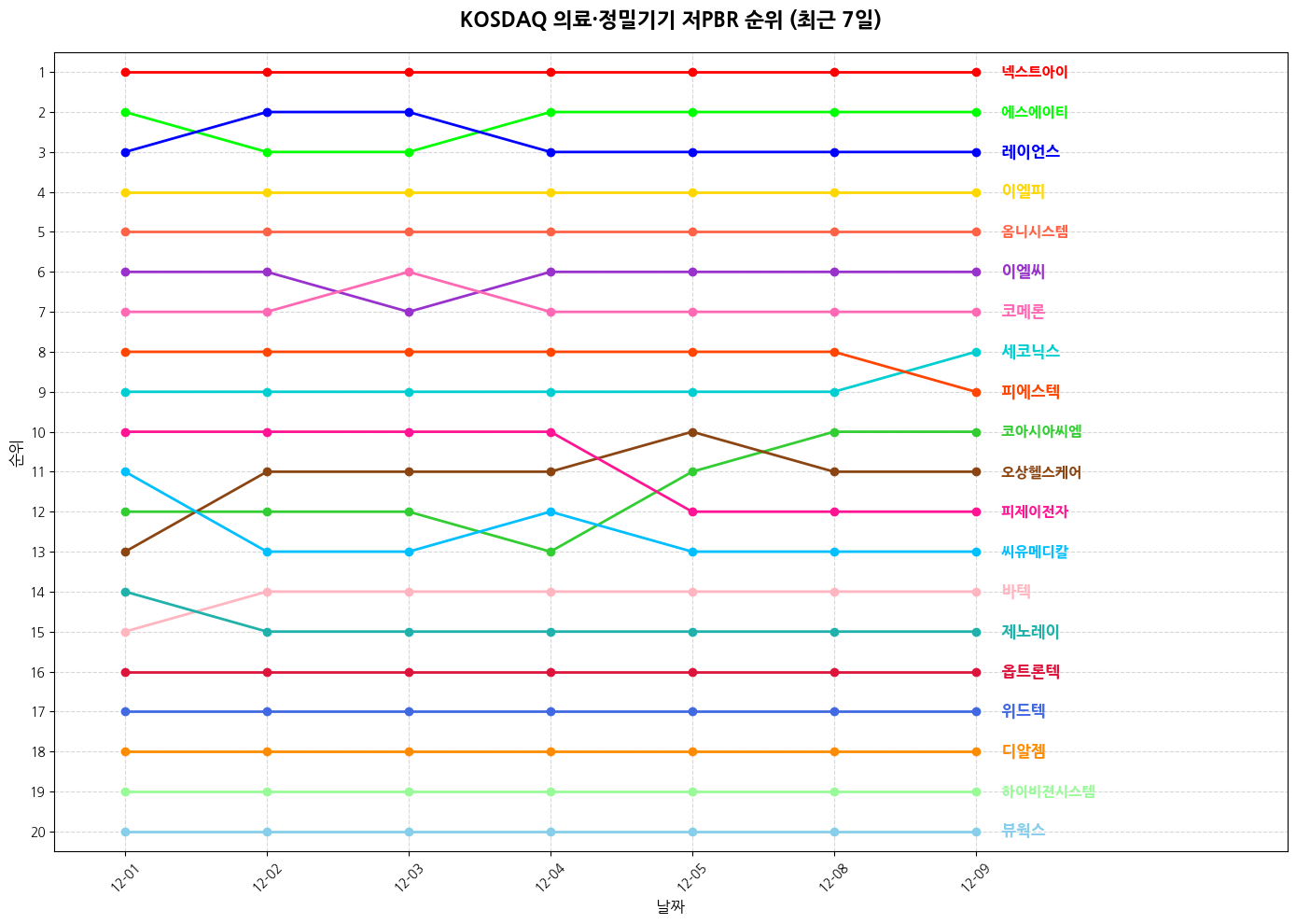 코스닥 의료·정밀기기 저PBR 그래프