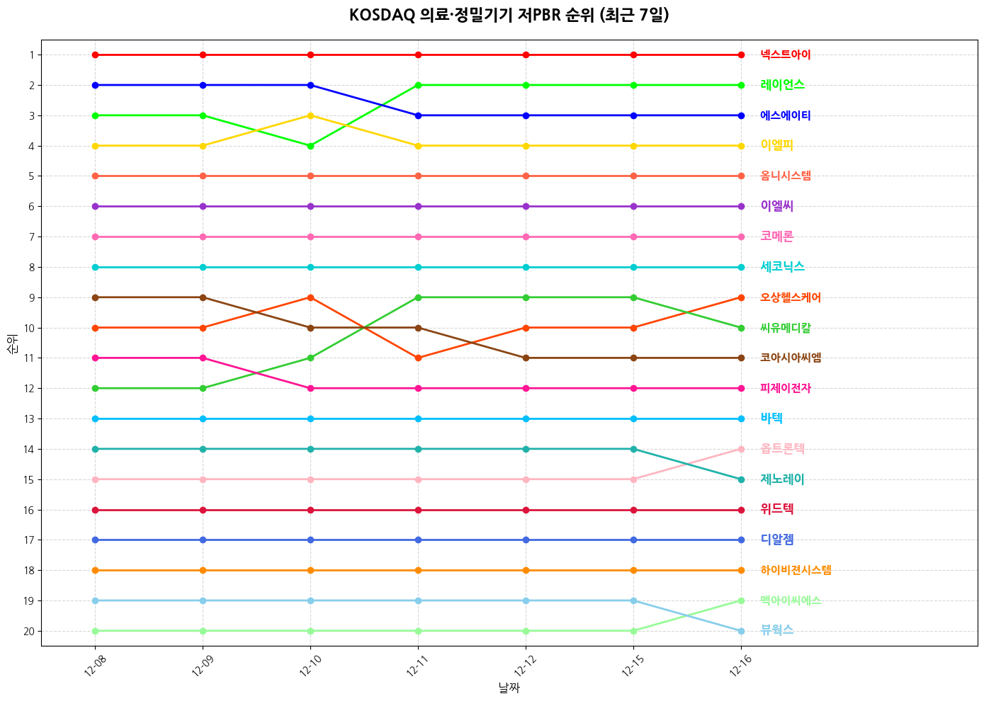 코스닥 의료·정밀기기 저PBR 그래프