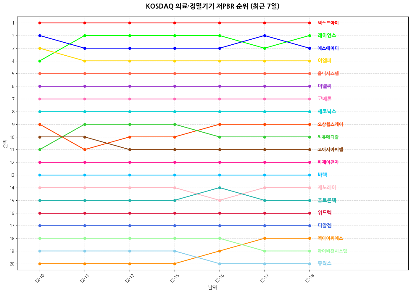 코스닥 의료·정밀기기 저PBR 그래프