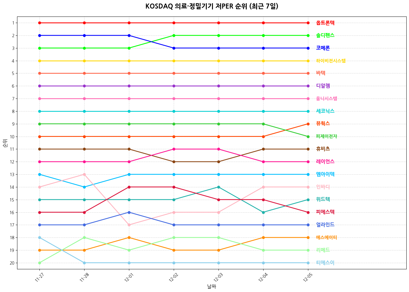코스닥 의료·정밀기기 저PER 그래프