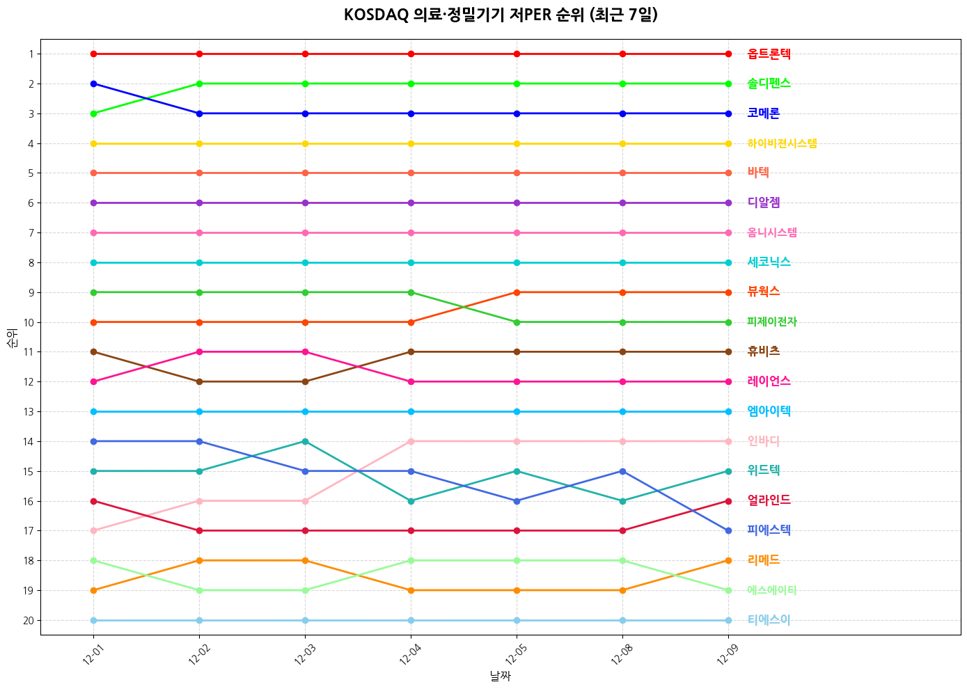 코스닥 의료·정밀기기 저PER 그래프