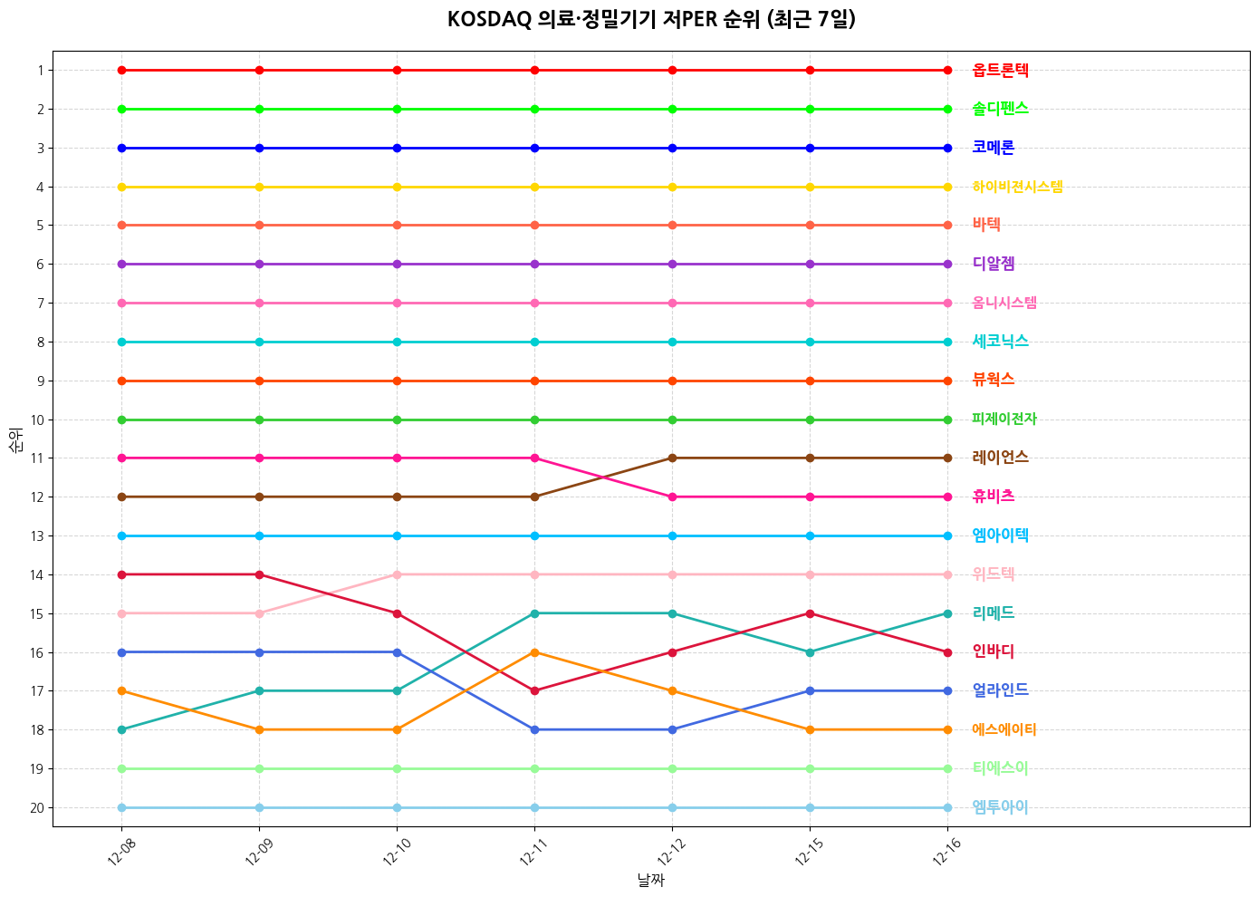 코스닥 의료·정밀기기 저PER 그래프