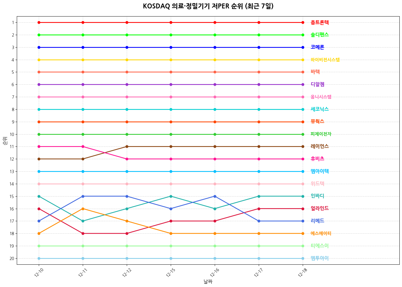 코스닥 의료·정밀기기 저PER 그래프